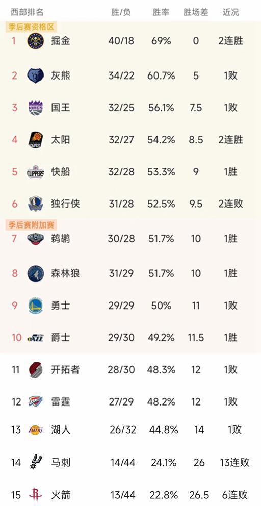 2017NBA积分榜最新排名，群雄逐鹿，谁领风骚？